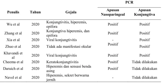 Tabel 1.  Manifestasi Okular pada COVID-19 