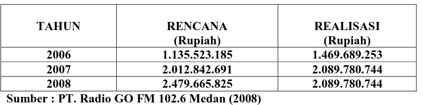 Tabel 1.1 Rencana dan Realisasi Penjualan 