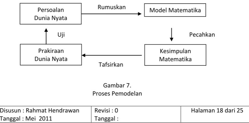 Gambar 7. Proses Pemodelan 