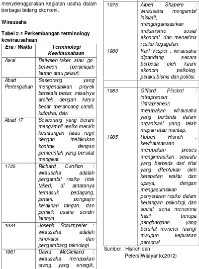 Tabel 2.1 Perkembangan terminology kewirausahaan 