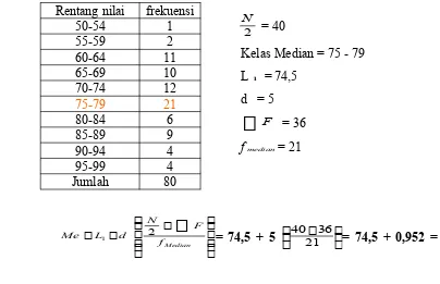 Tabel 2.4 Distribusi nilai matematika 80 siswa SMA XYZ  Kelas Modus  75 - 79 