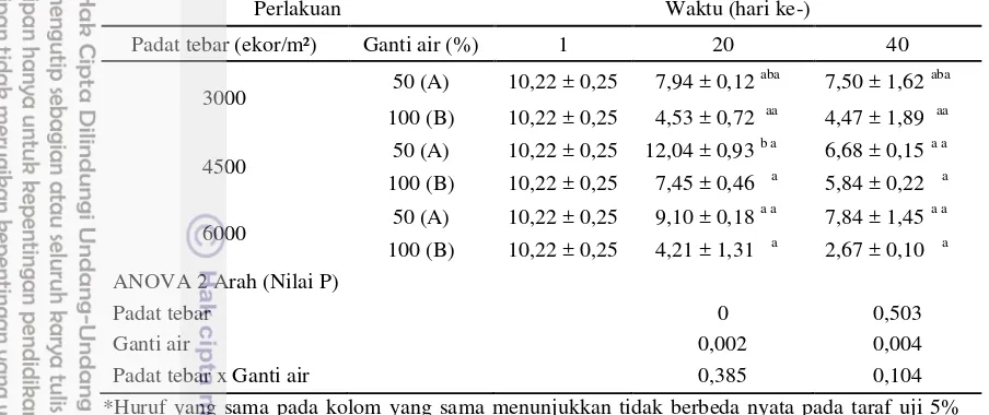 Tabel 7 Kadar glukosa (mg/dL) ikan koridoras pada perlakuan padat tebar dan 