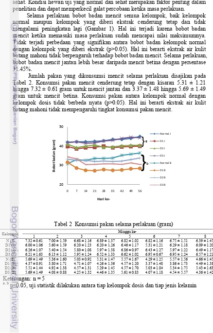 Tabel 2. Konsumsi pakan mencit cenderung tetap dengan kisaran 5.31 ± 1.21  Jumlah pakan yang dikonsumsi mencit selama perlakuan disajikan pada gram untuk mencit betina