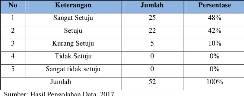 Tabel 4.5 