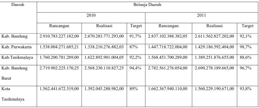 Tabel 1.1 Persentase Realisasi Anggaran Kab dan Kota di Jawa Barat Tahun 2010-2011 