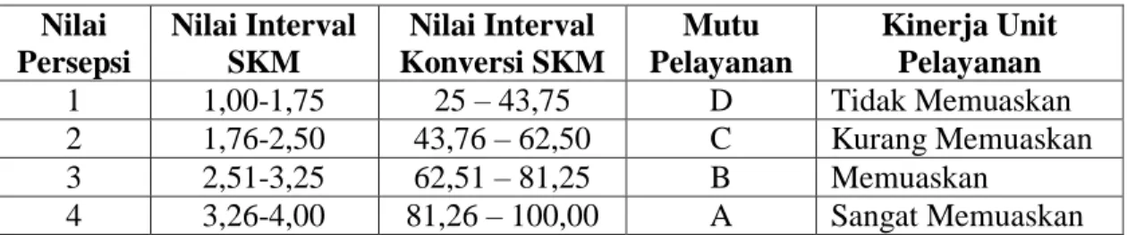 Tabel 1. Nilai Persepsi, Interval SKM, Interval Konversi SKM, Mutu Pelayanan  danKinerja Unit Pelayanan  