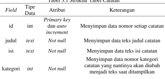 Tabel 3.1 Struktur Tabel Catatan  Field  Tipe 