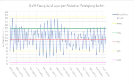 Gambar 2. Grafik Pasang Surut Pelabuhan Labuhan