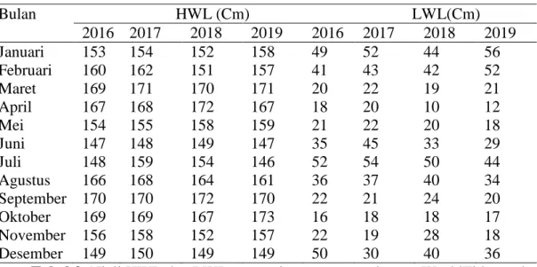 Tabel 2. Niali HWL dan LWL peramal pasang surut dengan WorldTides pada 