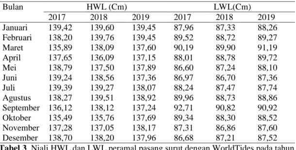 Tabel 3. Niali HWL dan LWL peramal pasang surut dengan WorldTides pada tahun JURNAL OSEANOGRAFI