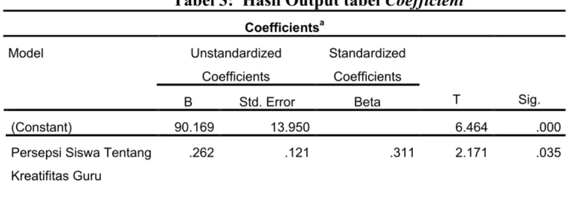 Tabel 3:  Hasil Output tabel Coefficient