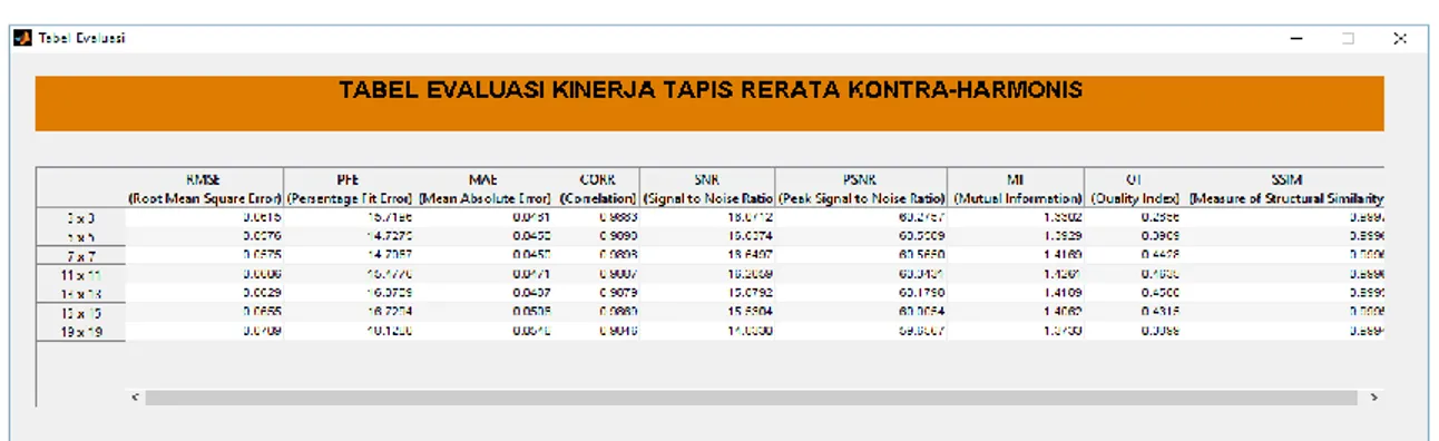 Tabel 4.1 Tabel evaluasi kinerja tapis Rerata Kontra-Harmonis 