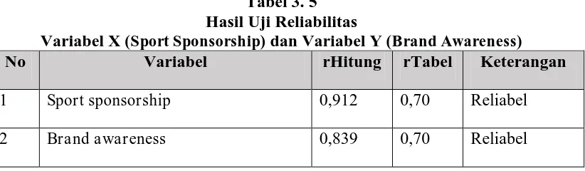 Tabel 3. 5 Hasil Uji Reliabilitas 
