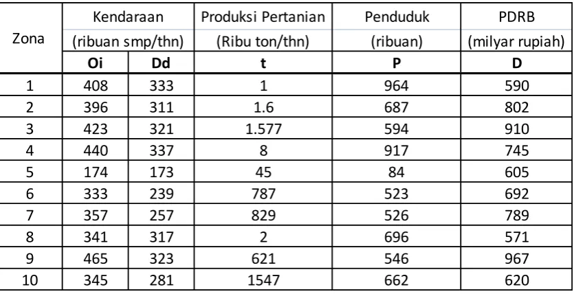 Tabel. 1.4. Data bangkitan dan tarika serta parameter sosioeokonomi 