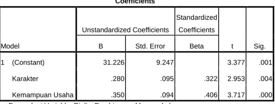Tabel 4.16  Hasil Uji t  Coefficients a Model  Unstandardized Coefficients  Standardized Coefficients  t  Sig