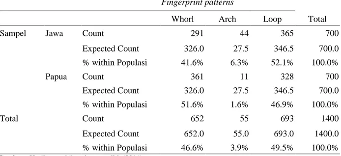 Tabel 3. Distribusi frekuensi antar populasi dengan variasi pola sidik jari 