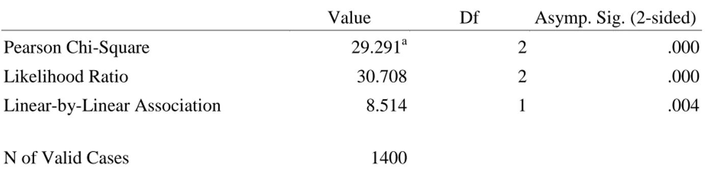 tabel  atau  probabilitas  (Asymp.  Sig.) &lt; 0,05 