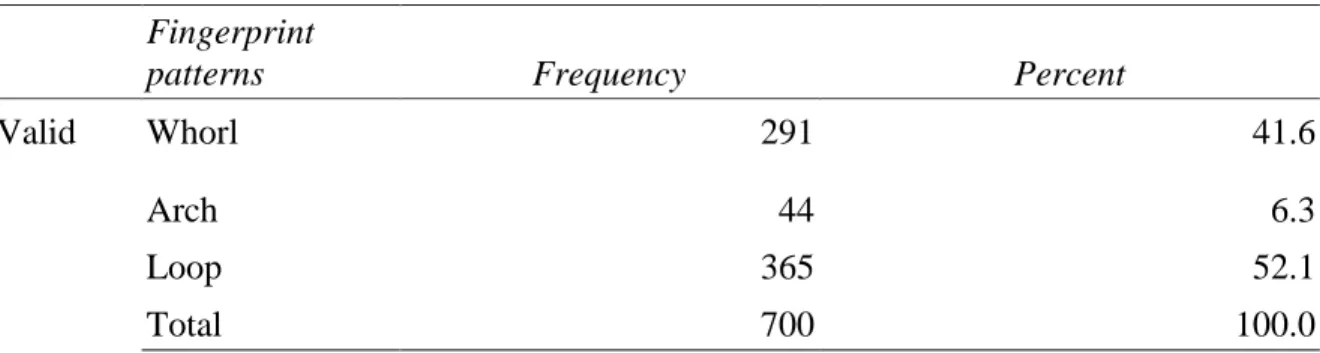 Tabel 1 Distribusi frekuensi berdasarkan variasi pola sidik jari sampel Jawa 