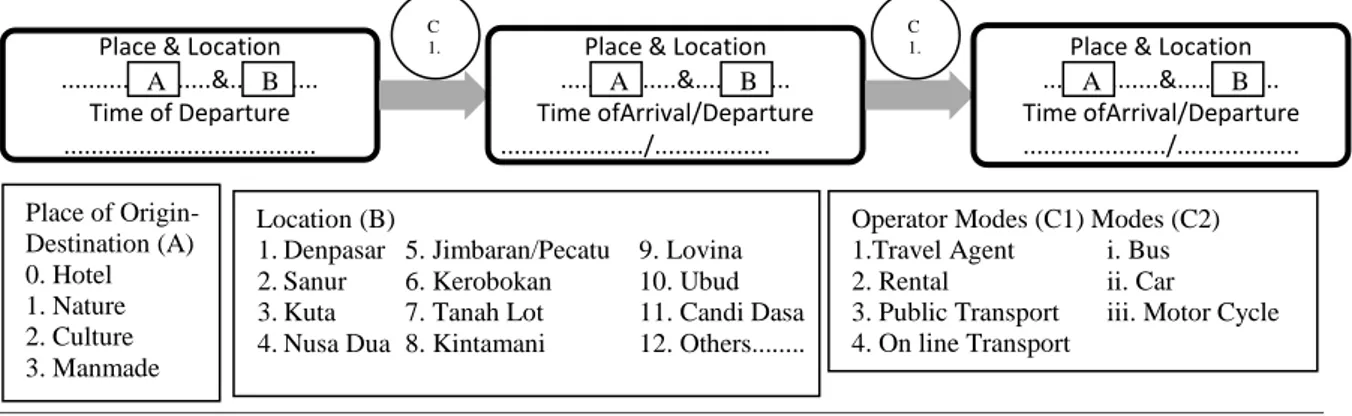Tabel 1 Data Rantai Perjalanan pada Kuisioner  Travel Chain on One or More Tourist Travel in Bali 