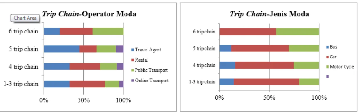 Gambar 3 Profil Hubungan Trip Chain-Operator dan Jenis Moda 