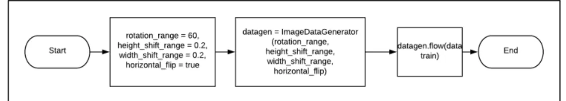Gambar 3.5 Flowchart augmentasi data 