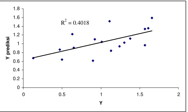 Gambar 5 Plot antara Y dan Y prediksi untuk model regresi komponen utama 