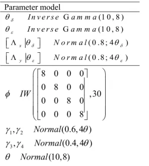 Tabel 3. Prior yang Digunakan dalam Estimasi Parameter Parameter model  G (1 0 , 8 )  G (1 0 , 8 ) ( 0 .8; 4 ) ( 0 .8; 4 )x y In v e r s e a m m aIn v e r s ea m m aN o r m a lN o r m a l     1 2 3 4 8 0 0 00 8 0 00 0 8 0 ,300 0 0 8,(