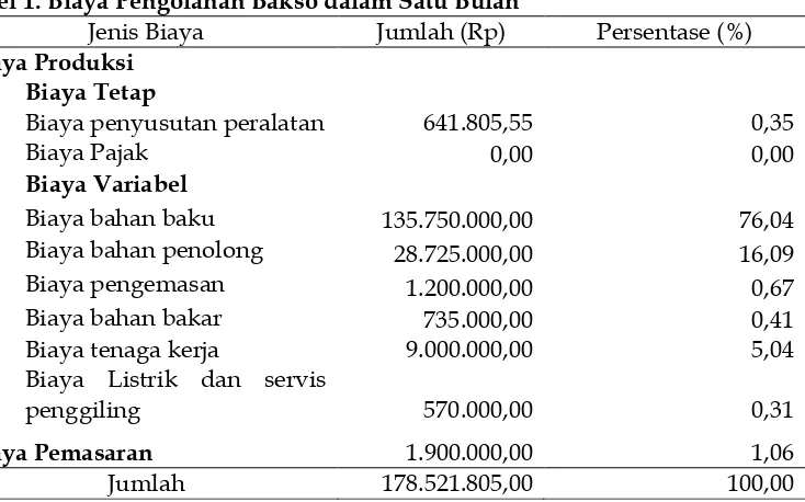 Tabel 1. Biaya Pengolahan Bakso dalam Satu Bulan 