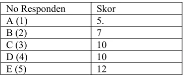 Tabel Skor Reponden untuk