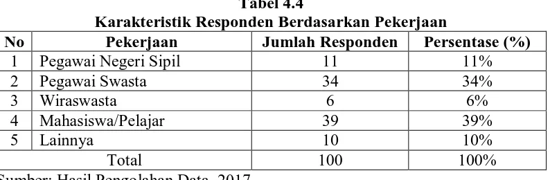 Tabel 4.4 Karakteristik Responden Berdasarkan Pekerjaan 