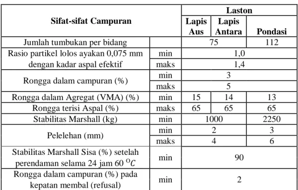 Tabel 1 Ketentuan sifat-sifat campuran Laston (AC modifikasi) 
