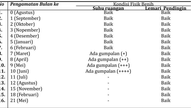 Tabel 3. Pengamatan Fisik Benih Artemisia annua L.