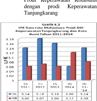 Grafik 2:  Perbandingan  rerata    indeks  Prestasi  Kumulatif  mahasiswa  Prodi  Keperawatan  Kotabumi  dengan  prodi  Keperawatan  Tanjungkarang  