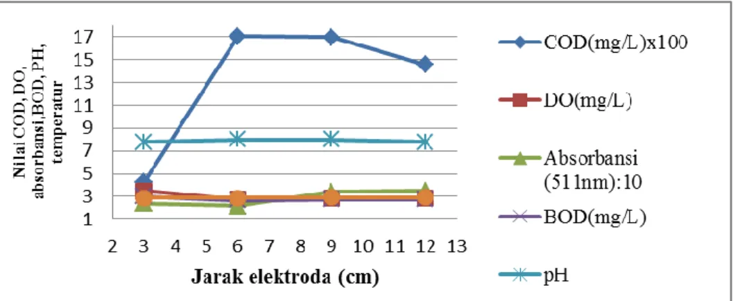 Gambar  1  menunjukkan  variasi  jarak  antar  elektroda  tidak  memberi  efek  perubahan  pH  pada  lindi  setelah  proses  elektrooksidasi  dan  elektrokoagulasi