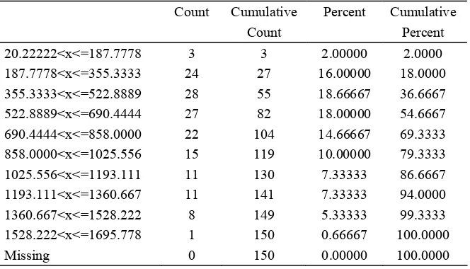 Table 2.2. Frequency table of the cork stopper PRT variable using 10 bins (table obtained with STATISTICA)
