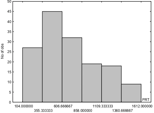 Figure 2.17.  Histogram of variable PRT (cork stopper dataset) obtained with STATISTICA using r = 6 bins