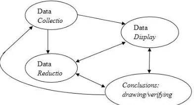 Gambar 1 Komponen dalam analisis data 