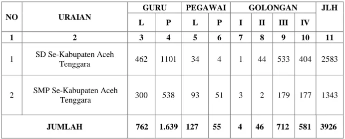 Tabel 3.12.Jumlah Guru SD dan SMP Kabupaten Aceh Tenggara Tahun 2019 Yang Telah  Sertifikasi 