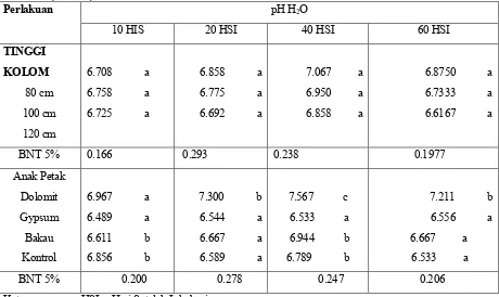 Tabel .3.  Nilai Rata-rata  EC (mS/cm-1) pada Berbagai Perlakuan Bahan Amandemen Tanah padaKedalaman (0-20 cm)