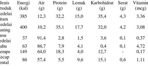 Tabel 1.  Kandungan  gizi  bahan  olahan  berasal  dari  kedelai  dalam  100  gram  Bahan  Jenis  Produk  Energi (kal)  Air (g)  Protein (g)  Lemak (g)  Karbohidrat (g)  Serat (g)  Vitamin (mcg)  Kedelai  hitam  385  12,3  32,2  15,0  35,4  4,3  3,36  Kede