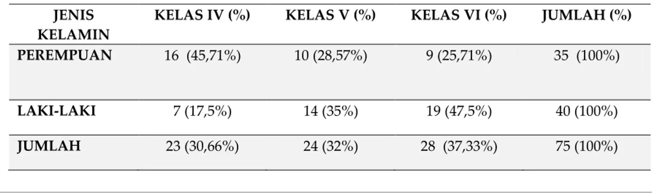 Tabel I. Distribusi berdasarkan jenis kelamin siswa kelas IV, V dan VI SD  Negeri Mamajang IV Makassar   