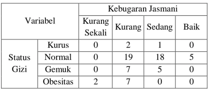 Tabel  4.  Diagram  Crosstabulation  antara  Status  Gizi  dengan Kebugaran Jasmani  Siswa Kelas IX  SMPN  2  Buduran  Sidoarjo  Tahun  2019/2020 