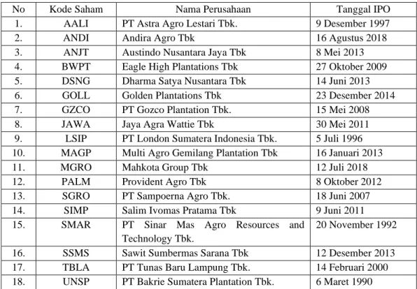 Tabel 1.1 Daftar Perusahaan Sub Sektor Perkebunan 