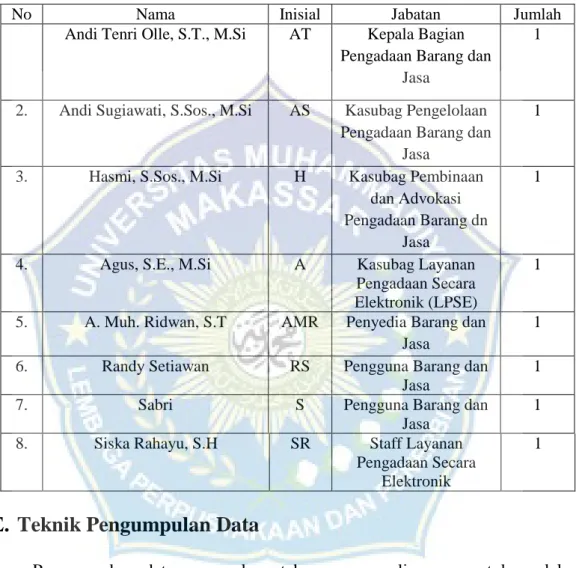 Tabel 3.1   Informan Penelitian 