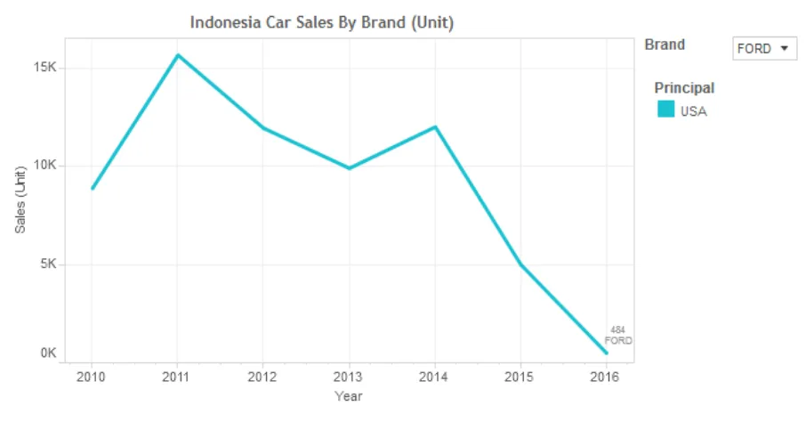 Gambar 1 Data Penjualan Mobil Ford di Indonesia tahun 2010-2016