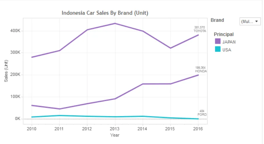 Gambar 2 Grafik Penjualan Kendaraan Roda Empat Ford-Toyota-Honda Tahun2010-2016