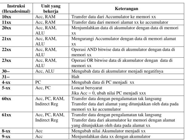 Tabel 1. Set instruksi 
