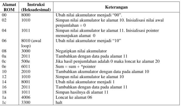 Tabel 2. Urutan Perintah Simulasi System Mikroprosesor 