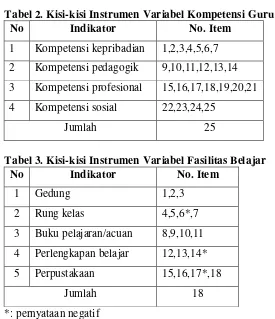 Tabel 2. Kisi-kisi Instrumen Variabel Kompetensi Guru 