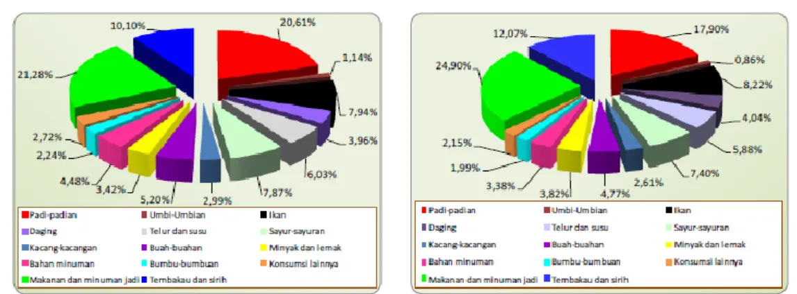 Gambar  1  Persentase  pangsa  pengeluaran  penduduk  Indonesia  untuk  makanan  tahun  2007 dan 2012